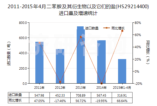 2011-2015年4月二苯胺及其衍生物以及它們的鹽(HS29214400)進(jìn)口量及增速統(tǒng)計